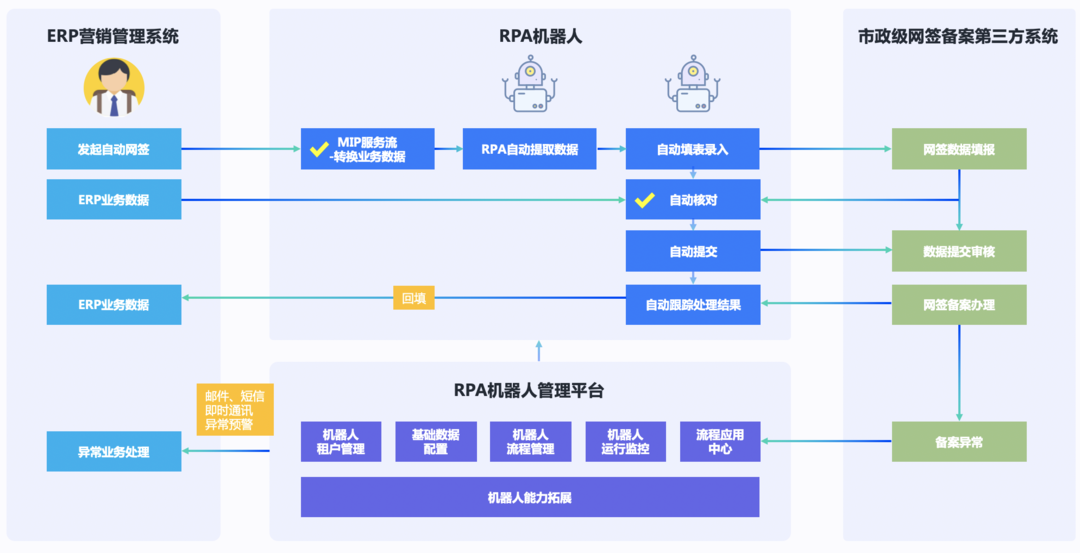 機器人流程自動化（RPA） 讓工作更高效的智能助手