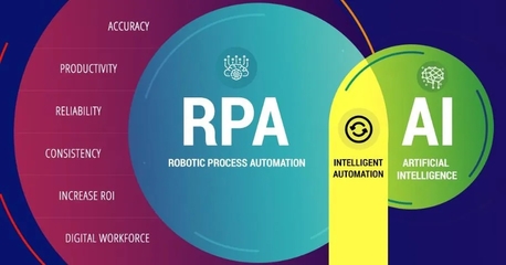 數字化轉型時代，RPA+AI是打開人機協同的最佳方式