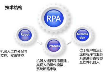 當RPA遇見AI 京東RPA如何實現效率提升500%的跨越