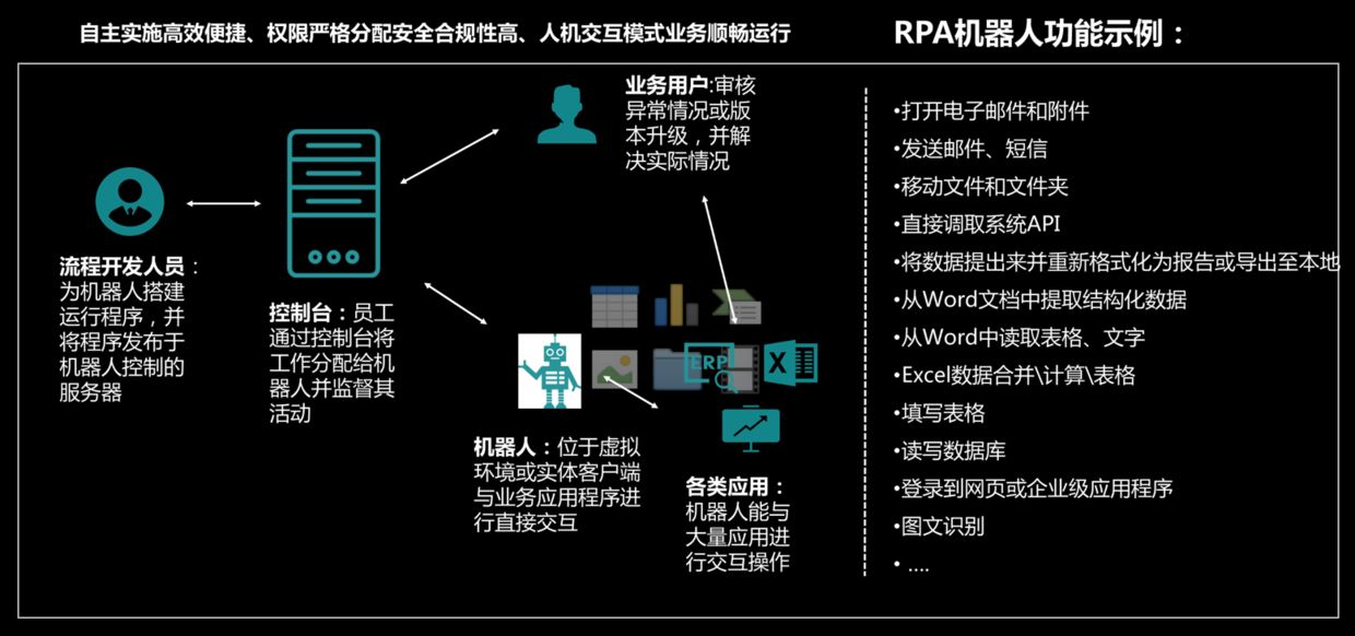 阿里云RPA干貨系列之一 認識RPA（上）——RPA自動化機器人的初探
