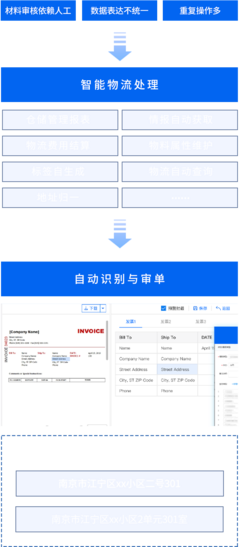 智能領(lǐng)航 供應(yīng)鏈、物流、報(bào)關(guān)行業(yè)數(shù)字化轉(zhuǎn)型之達(dá)觀數(shù)據(jù)AI+RPA自動(dòng)化解決方案