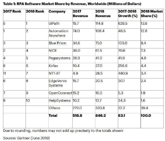 【gartner:預(yù)計(jì)2019年機(jī)器人流程自動化rpa軟件收入達(dá)13億美元】機(jī)器
